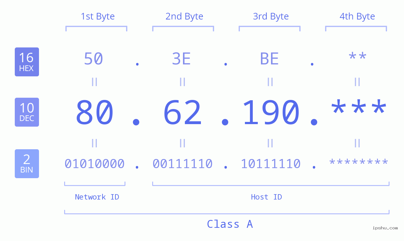 IP Address: 80.62.190 Data Structure Chart BIN DEC HEX IPv4: 80.62.190 Network Class, Net ID, Host ID