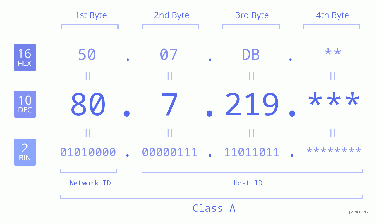 IP Address: 80.7.219 Data Structure Chart BIN DEC HEX IPv4: 80.7.219 Network Class, Net ID, Host ID