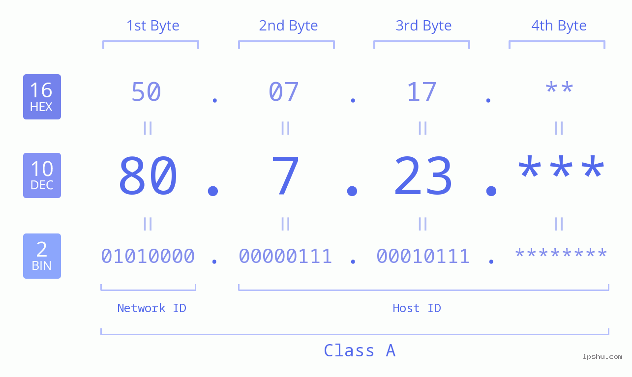 IP Address: 80.7.23 Data Structure Chart BIN DEC HEX IPv4: 80.7.23 Network Class, Net ID, Host ID