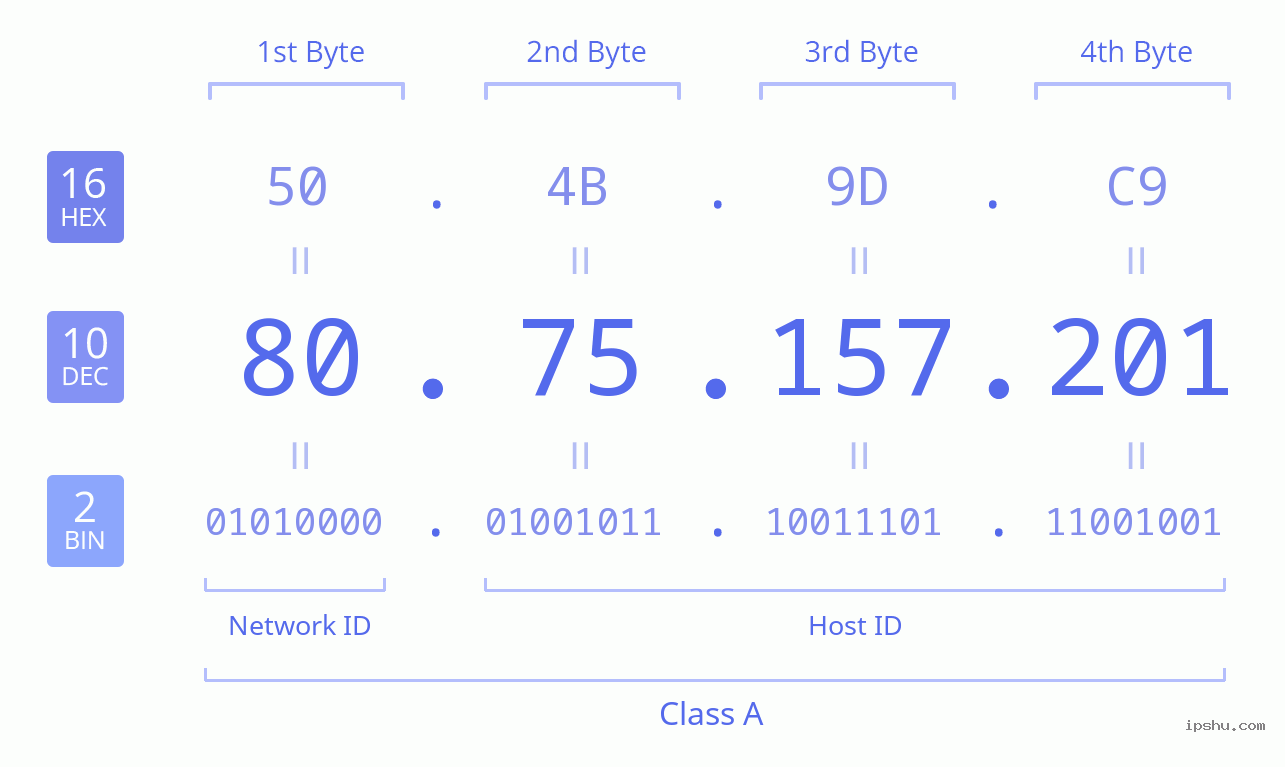 IPv4: 80.75.157.201 Network Class, Net ID, Host ID