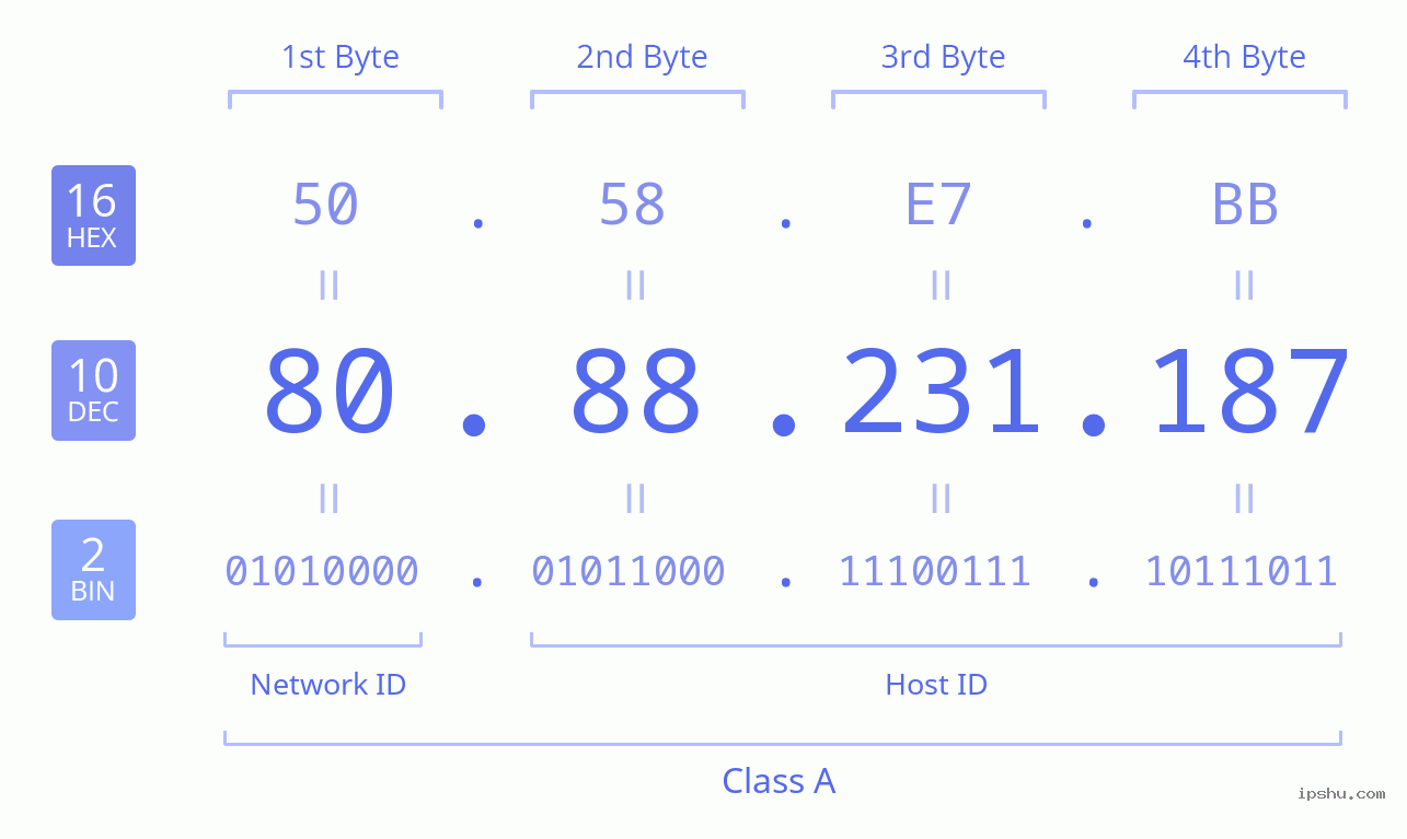 IPv4: 80.88.231.187 Network Class, Net ID, Host ID