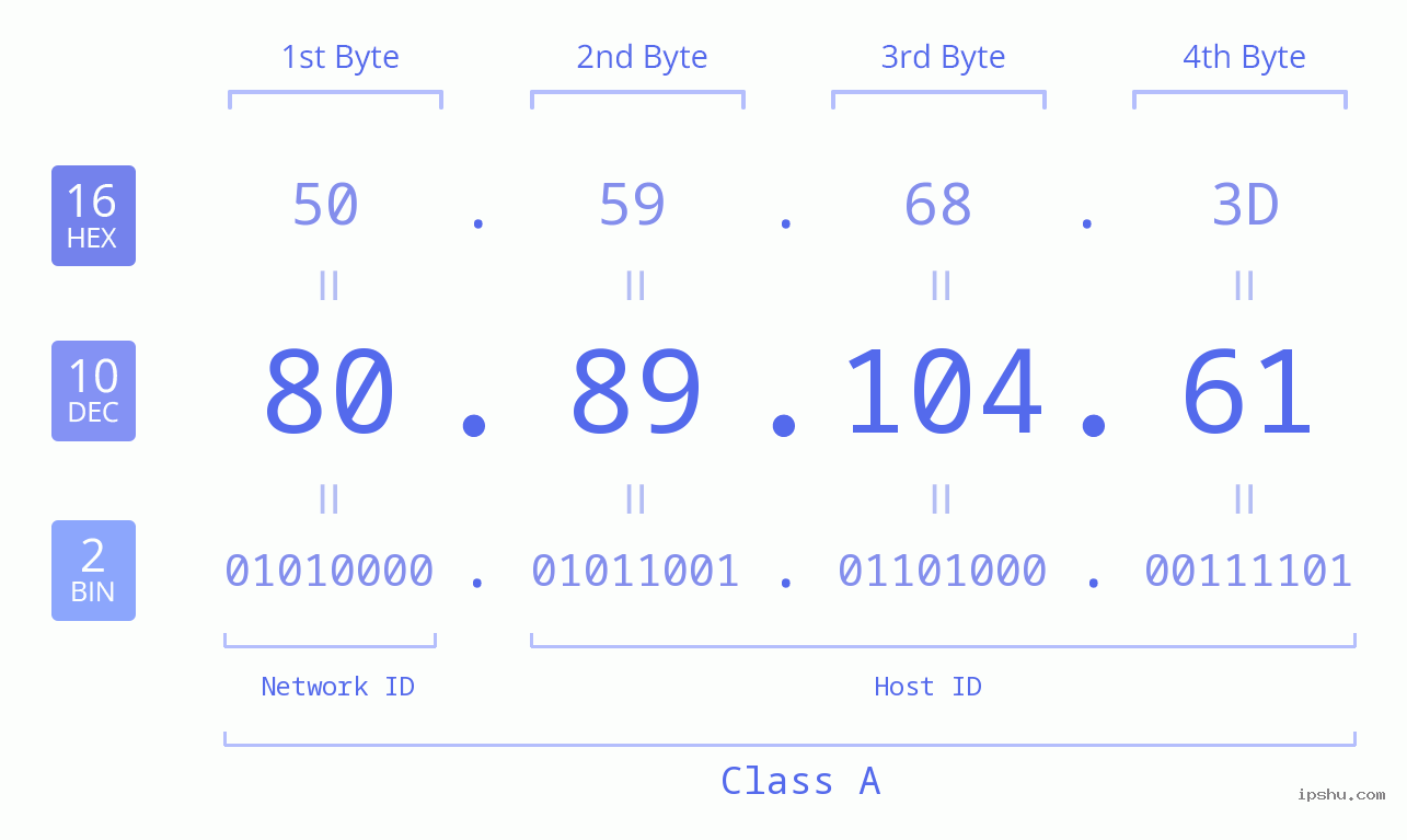 IP Address: 80.89.104.61 Data Structure Chart BIN DEC HEX IPv4: 80.89.104.61 Network Class, Net ID, Host ID