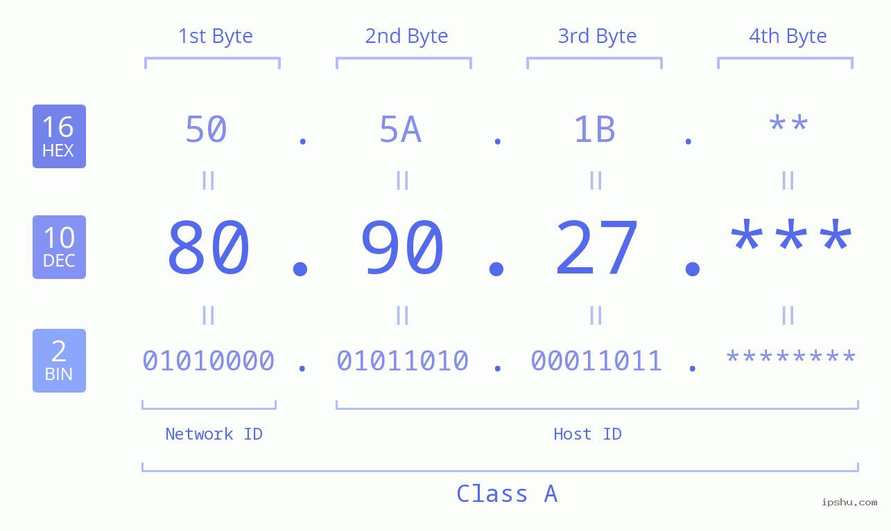 IP Address: 80.90.27 Data Structure Chart BIN DEC HEX IPv4: 80.90.27 Network Class, Net ID, Host ID