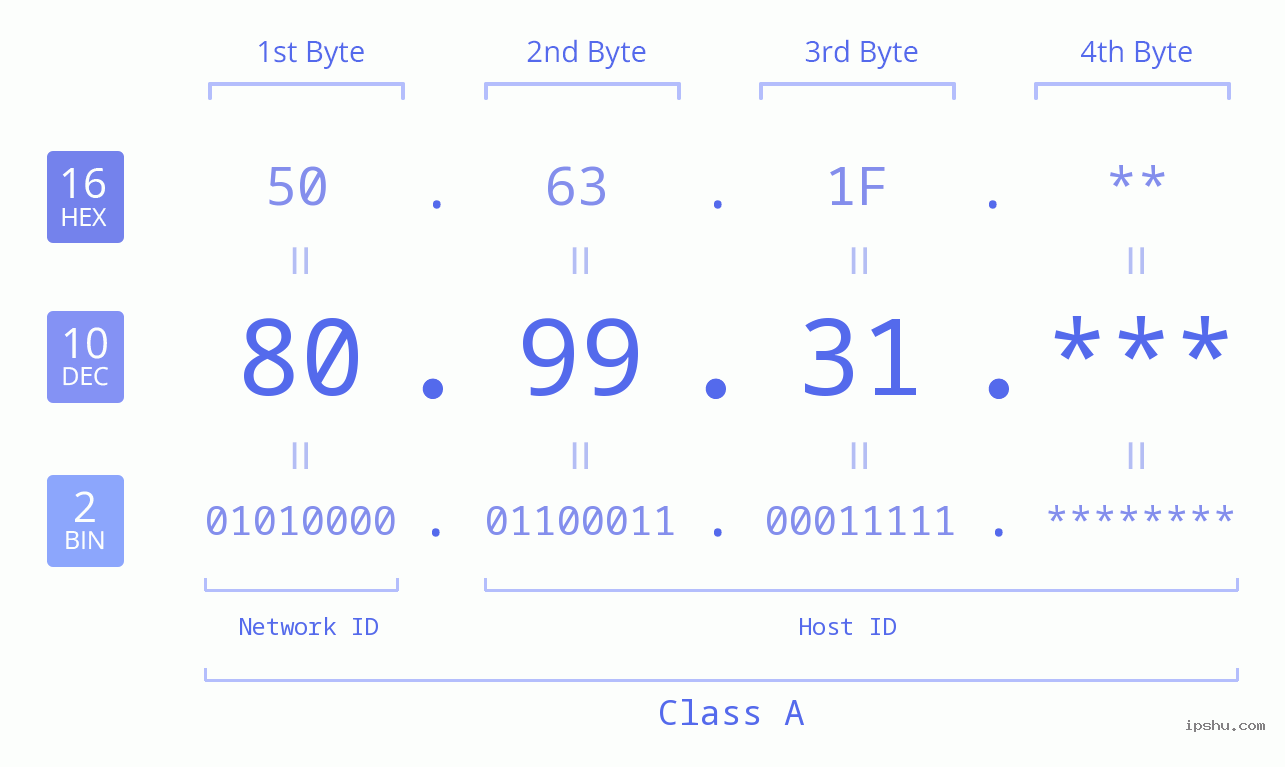 IP Address: 80.99.31 Data Structure Chart BIN DEC HEX IPv4: 80.99.31 Network Class, Net ID, Host ID