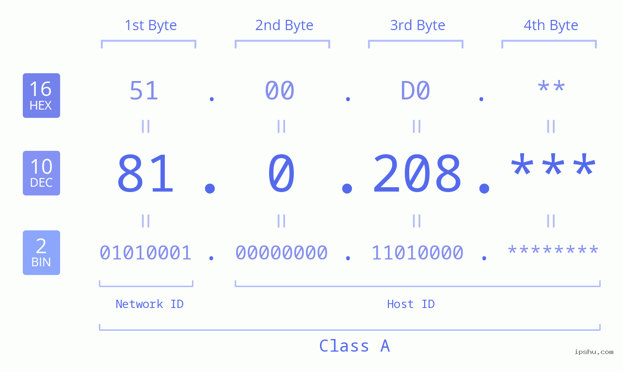 IPv4: 81.0.208 Network Class, Net ID, Host ID