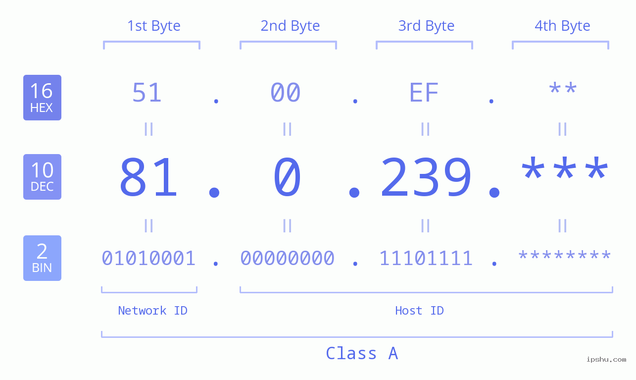 IPv4: 81.0.239 Network Class, Net ID, Host ID