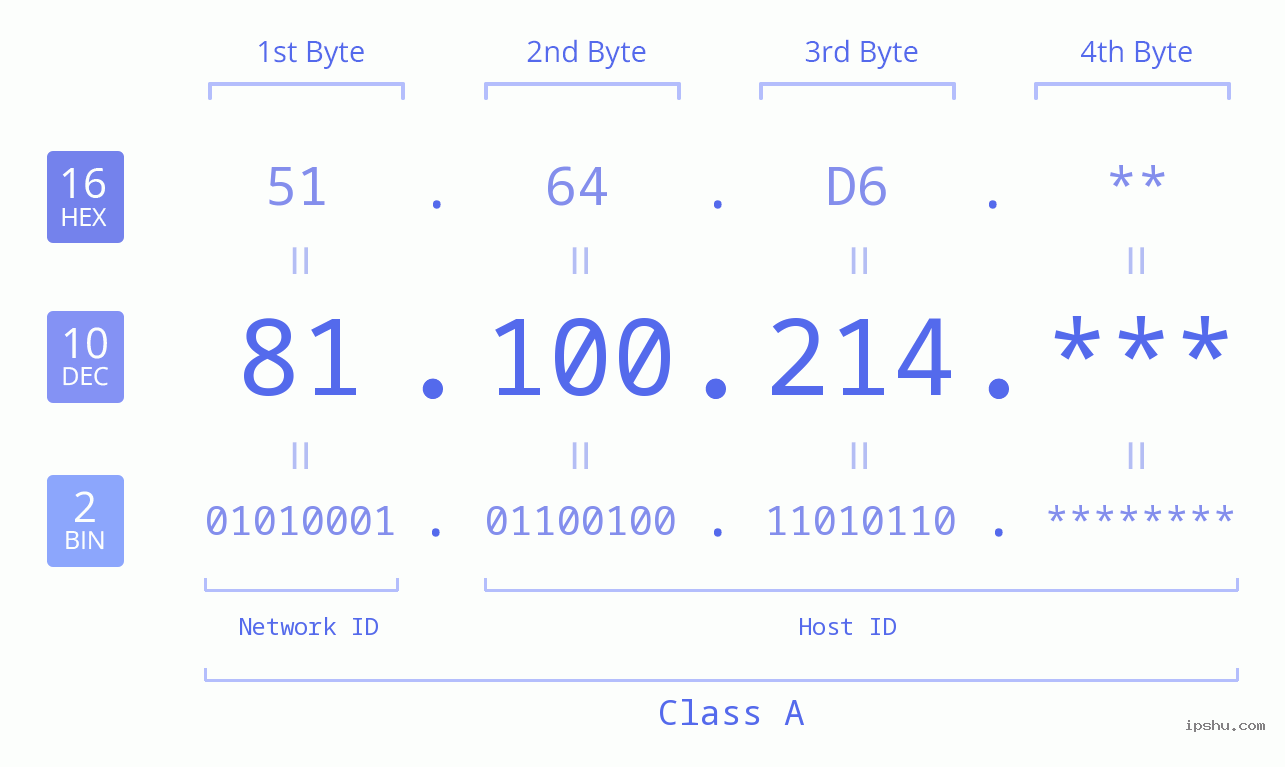 IP Address: 81.100.214 Data Structure Chart BIN DEC HEX IPv4: 81.100.214 Network Class, Net ID, Host ID