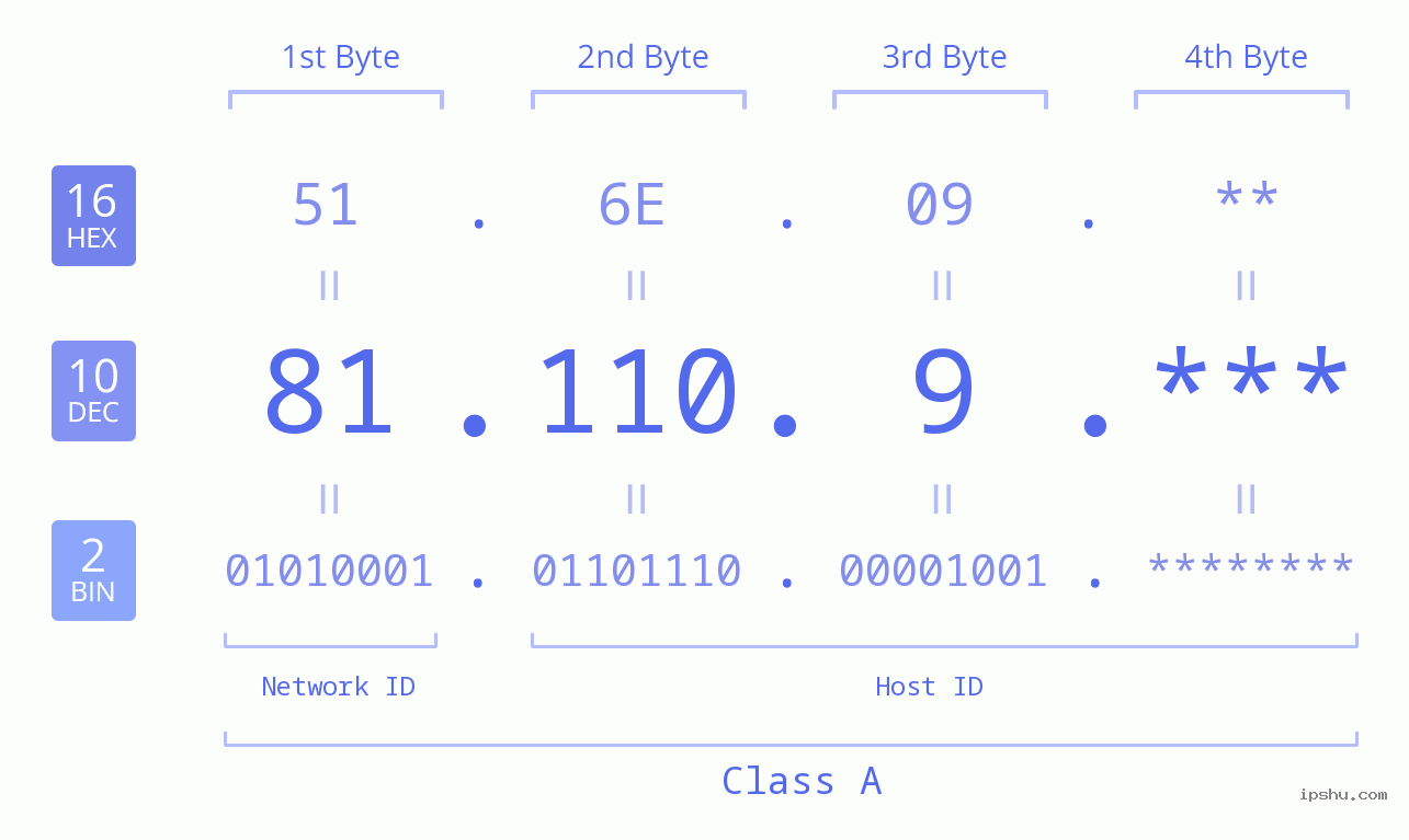 IPv4: 81.110.9 Network Class, Net ID, Host ID