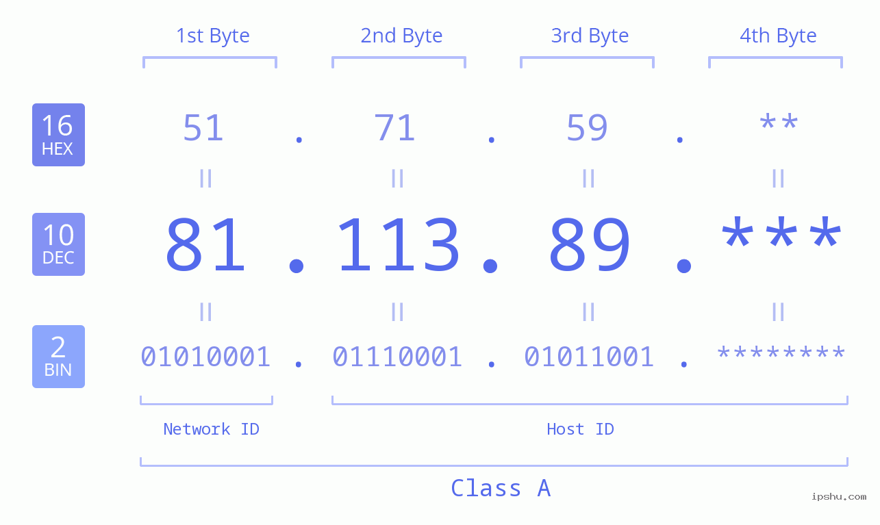 IP Address: 81.113.89 Data Structure Chart BIN DEC HEX IPv4: 81.113.89 Network Class, Net ID, Host ID