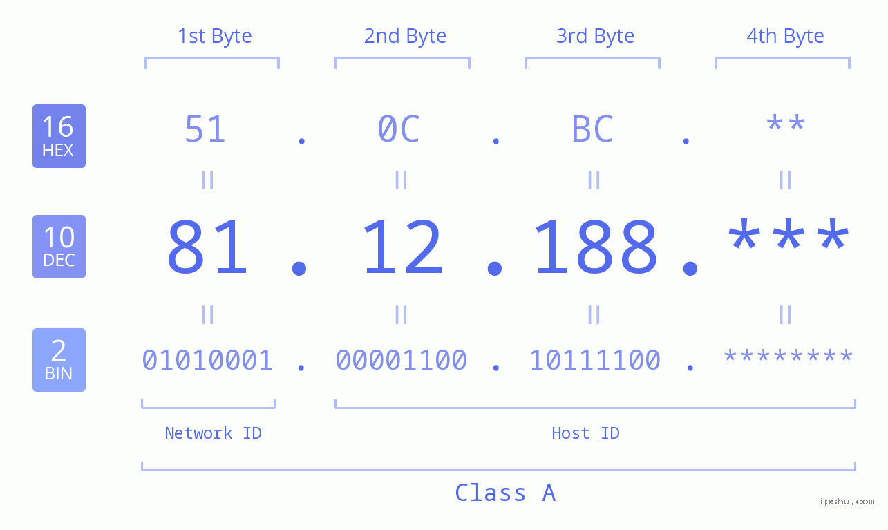IP Address: 81.12.188 Data Structure Chart BIN DEC HEX IPv4: 81.12.188 Network Class, Net ID, Host ID