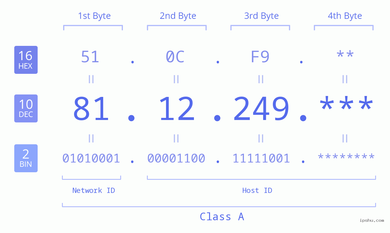 IP Address: 81.12.249 Data Structure Chart BIN DEC HEX IPv4: 81.12.249 Network Class, Net ID, Host ID