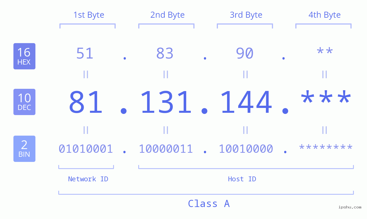 IP Address: 81.131.144 Data Structure Chart BIN DEC HEX IPv4: 81.131.144 Network Class, Net ID, Host ID