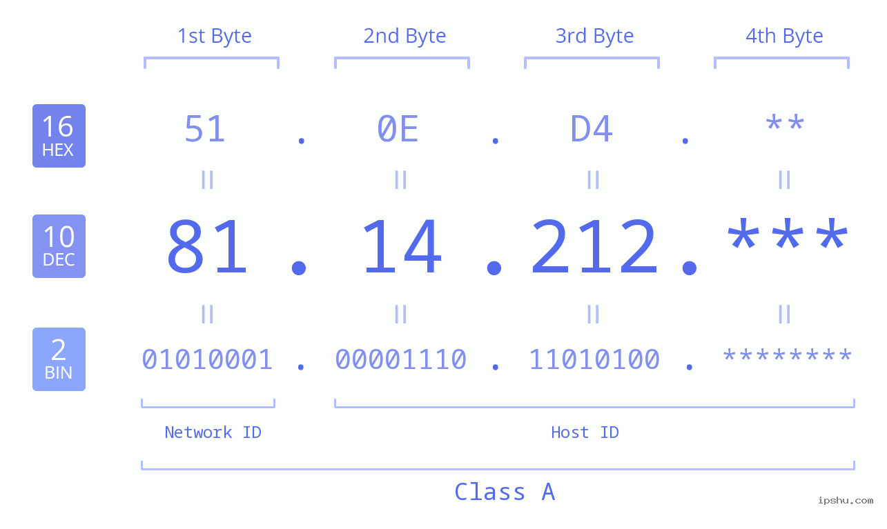 IP Address: 81.14.212 Data Structure Chart BIN DEC HEX IPv4: 81.14.212 Network Class, Net ID, Host ID