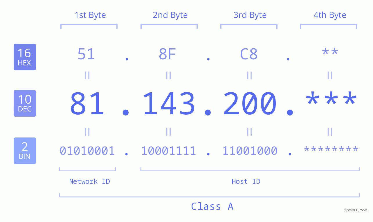 IP Address: 81.143.200 Data Structure Chart BIN DEC HEX IPv4: 81.143.200 Network Class, Net ID, Host ID
