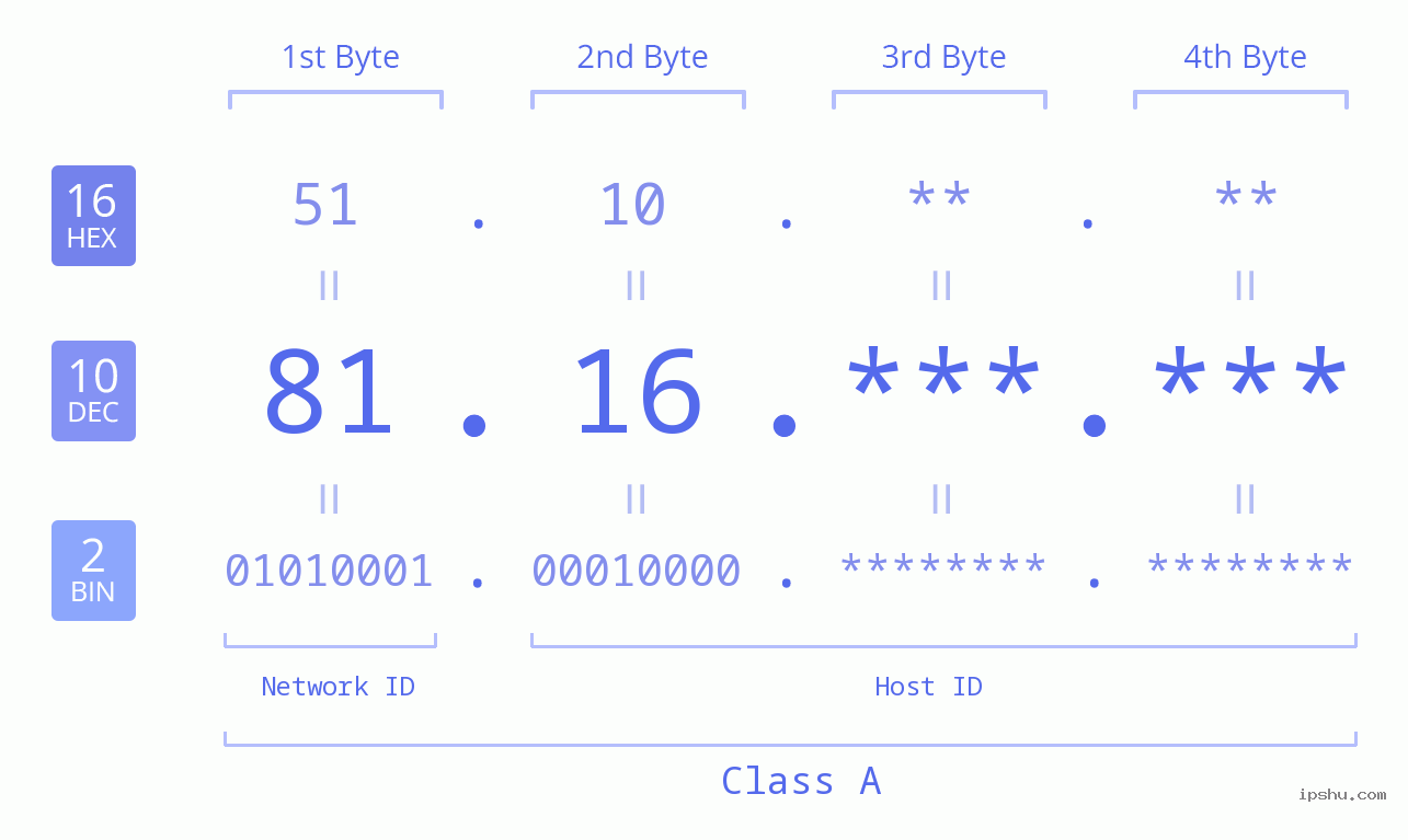 IP Address: 81.16 Data Structure Chart BIN DEC HEX IPv4: 81.16 Network Class, Net ID, Host ID
