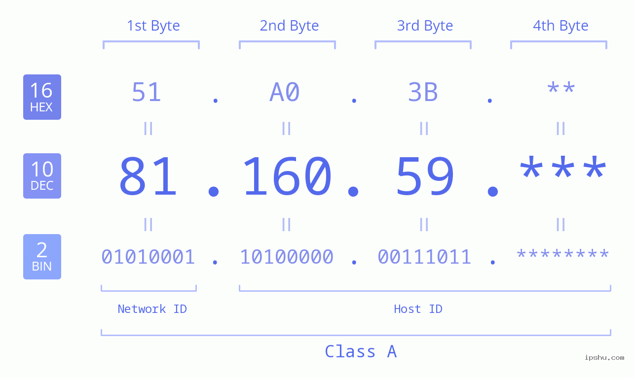 IPv4: 81.160.59 Network Class, Net ID, Host ID