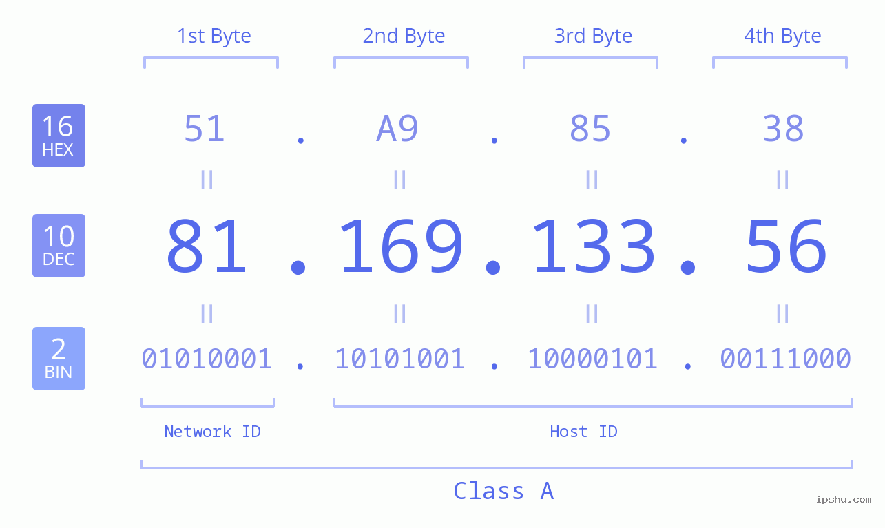 IPv4: 81.169.133.56 Network Class, Net ID, Host ID