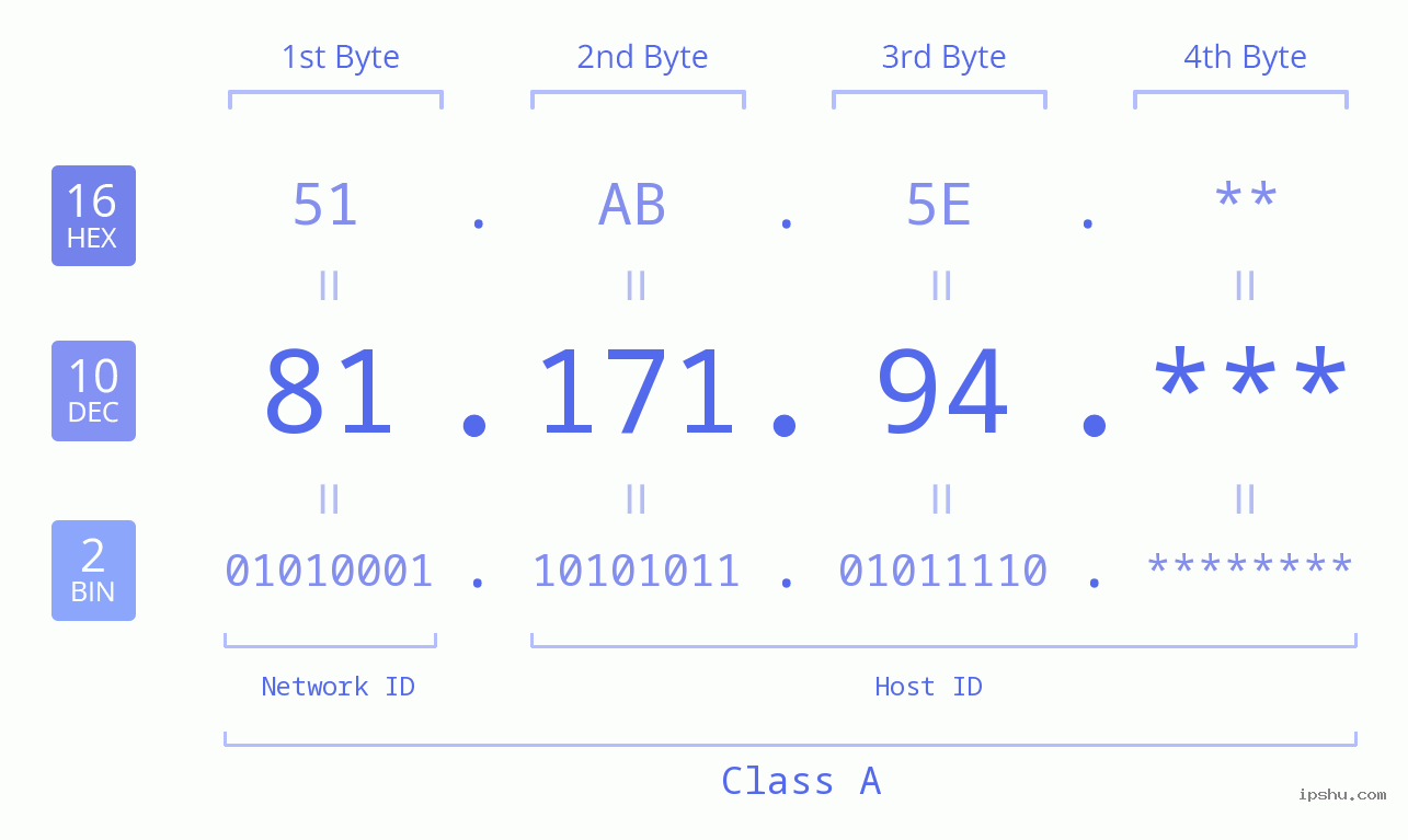 IP Address: 81.171.94 Data Structure Chart BIN DEC HEX IPv4: 81.171.94 Network Class, Net ID, Host ID