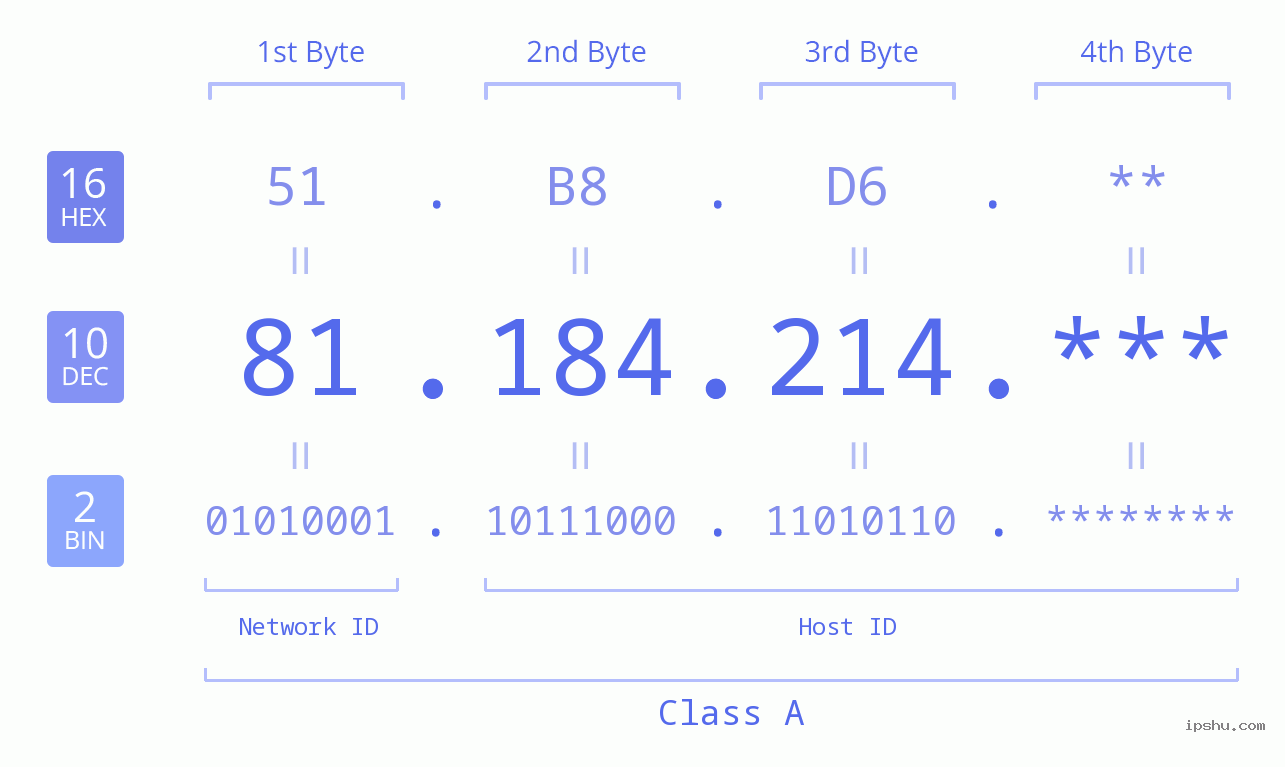 IP Address: 81.184.214 Data Structure Chart BIN DEC HEX IPv4: 81.184.214 Network Class, Net ID, Host ID