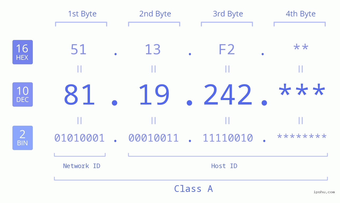 IP Address: 81.19.242 Data Structure Chart BIN DEC HEX IPv4: 81.19.242 Network Class, Net ID, Host ID