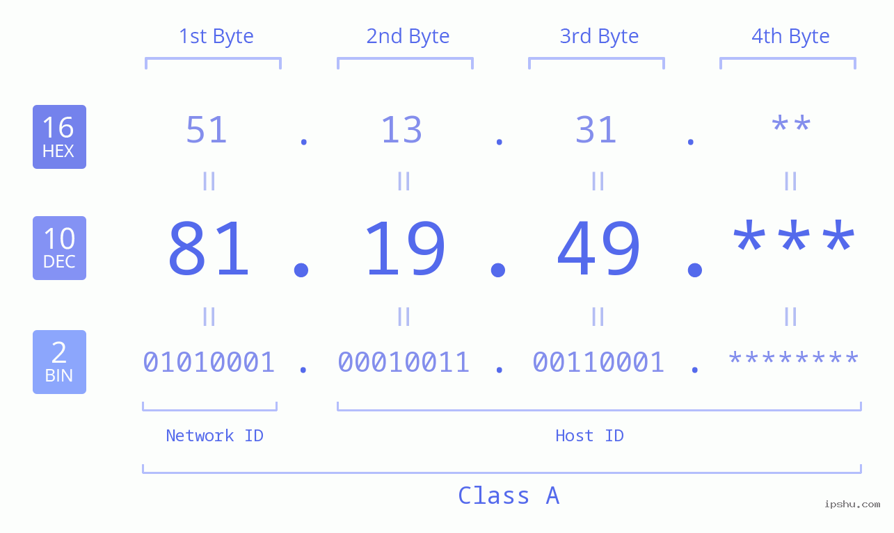 IP Address: 81.19.49 Data Structure Chart BIN DEC HEX IPv4: 81.19.49 Network Class, Net ID, Host ID