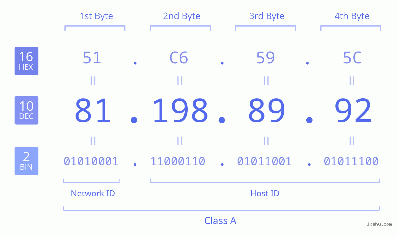 IPv4: 81.198.89.92 Network Class, Net ID, Host ID