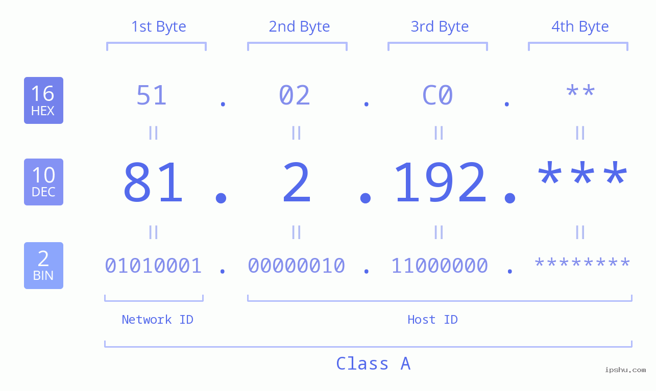 IP Address: 81.2.192 Data Structure Chart BIN DEC HEX IPv4: 81.2.192 Network Class, Net ID, Host ID