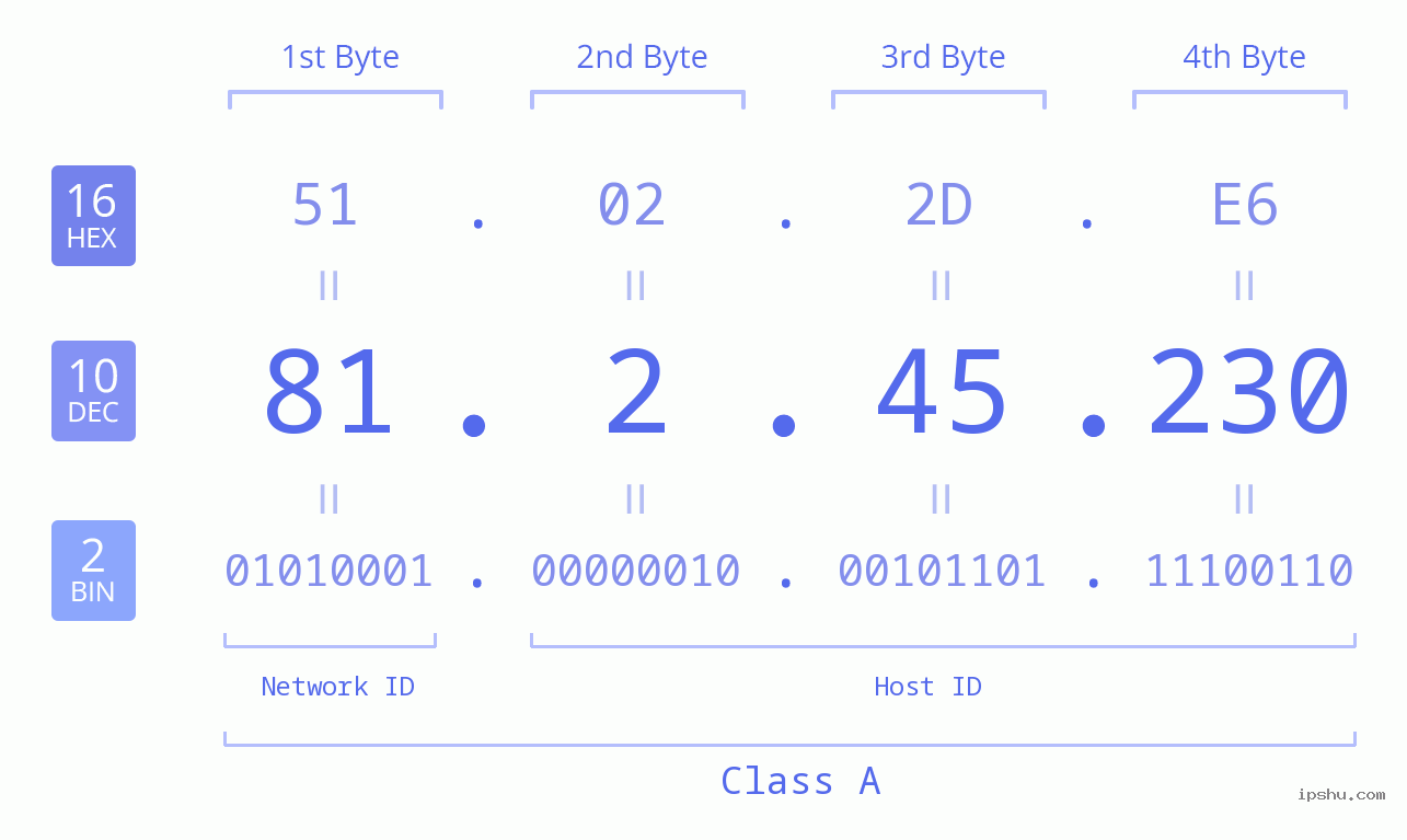 IPv4: 81.2.45.230 Network Class, Net ID, Host ID