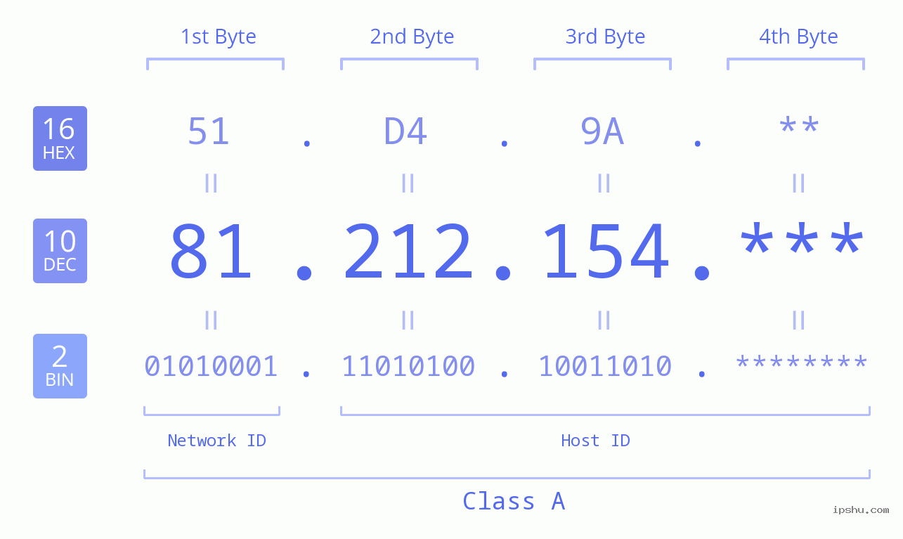 IP Address: 81.212.154 Data Structure Chart BIN DEC HEX IPv4: 81.212.154 Network Class, Net ID, Host ID