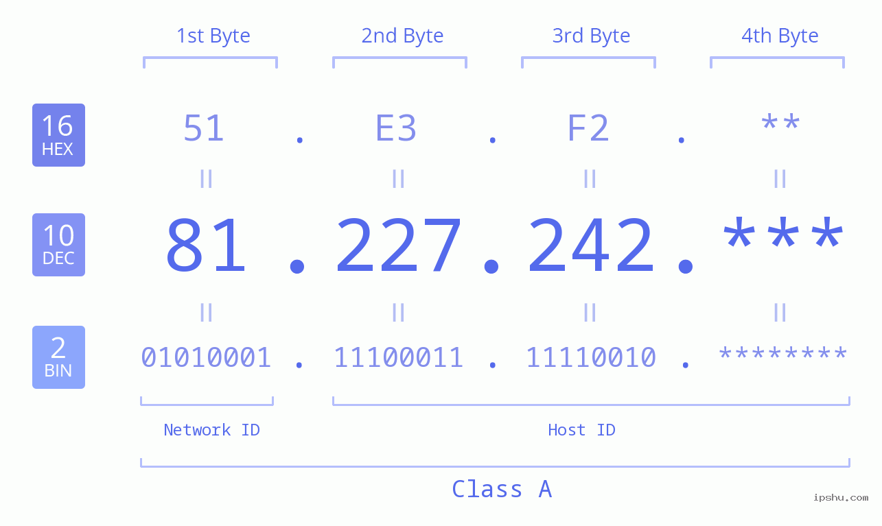 IP Address: 81.227.242 Data Structure Chart BIN DEC HEX IPv4: 81.227.242 Network Class, Net ID, Host ID
