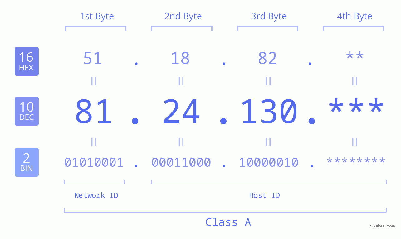 IP Address: 81.24.130 Data Structure Chart BIN DEC HEX IPv4: 81.24.130 Network Class, Net ID, Host ID