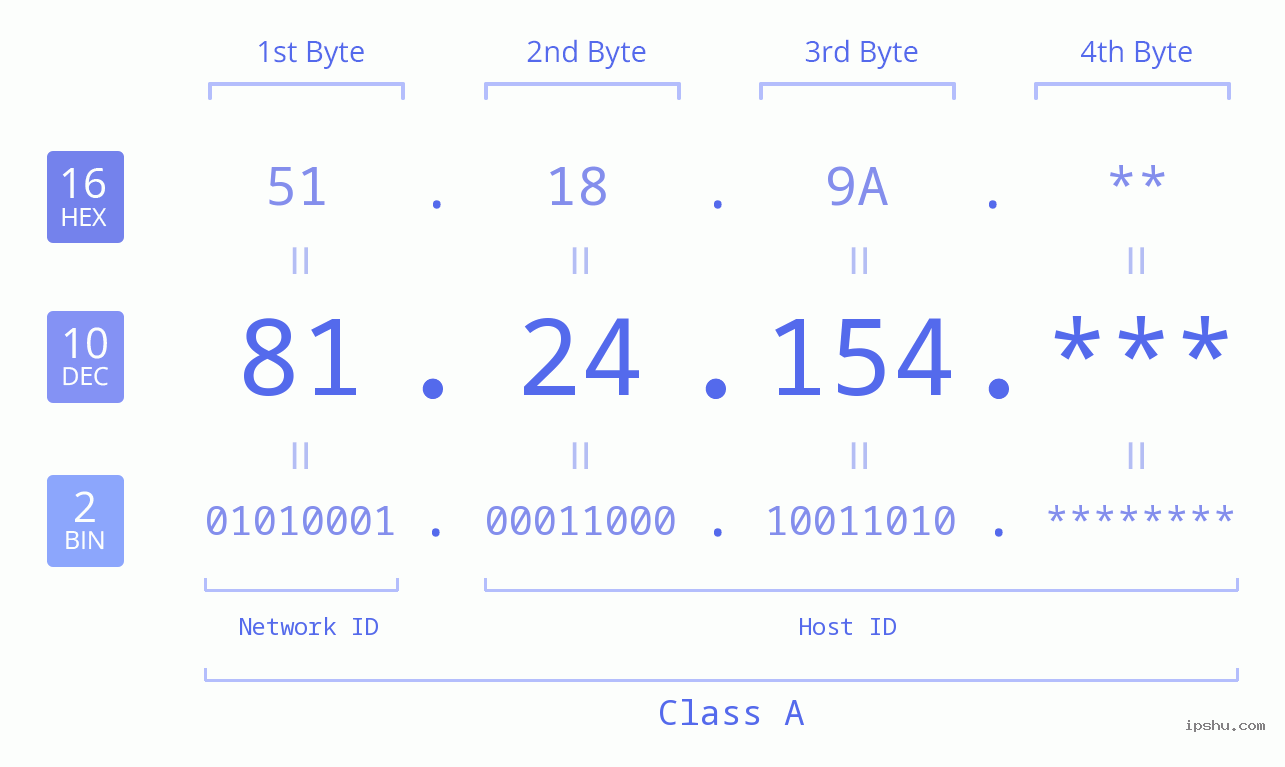 IP Address: 81.24.154 Data Structure Chart BIN DEC HEX IPv4: 81.24.154 Network Class, Net ID, Host ID