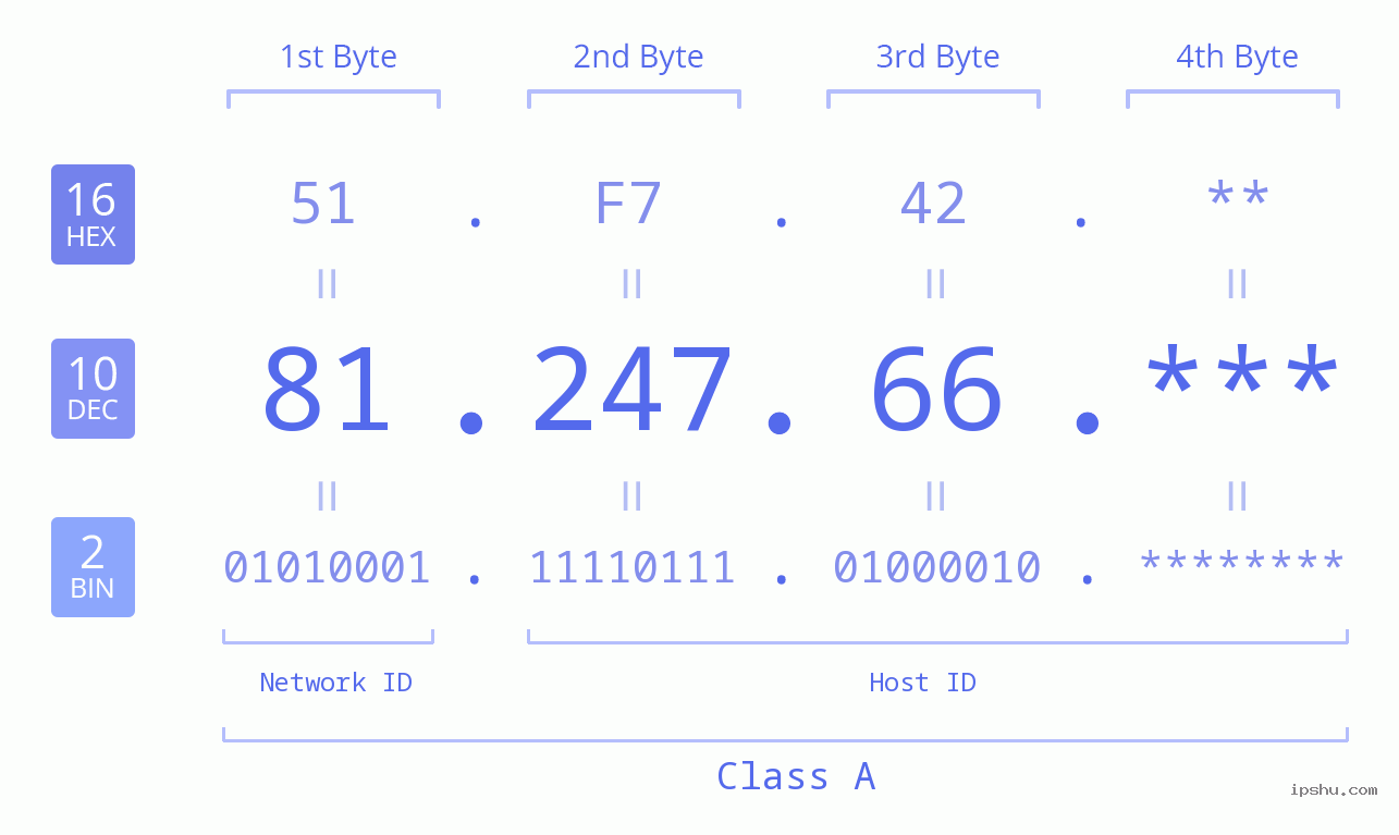 IP Address: 81.247.66 Data Structure Chart BIN DEC HEX IPv4: 81.247.66 Network Class, Net ID, Host ID