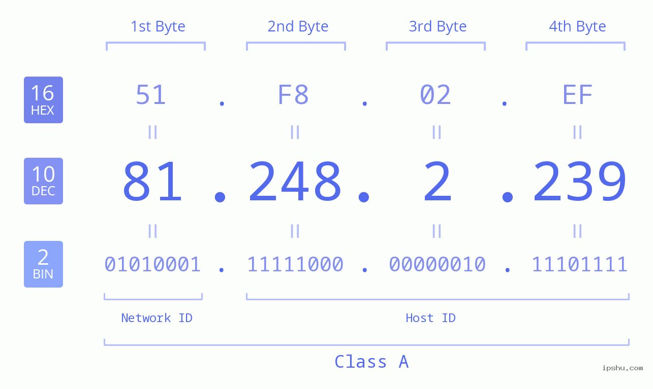 IPv4: 81.248.2.239 Network Class, Net ID, Host ID