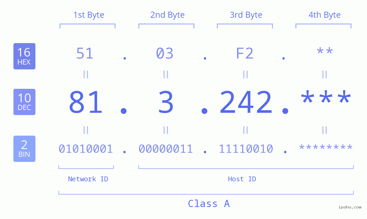 IP Address: 81.3.242 Data Structure Chart BIN DEC HEX IPv4: 81.3.242 Network Class, Net ID, Host ID