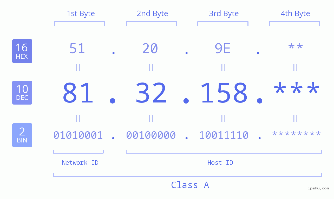 IP Address: 81.32.158 Data Structure Chart BIN DEC HEX IPv4: 81.32.158 Network Class, Net ID, Host ID