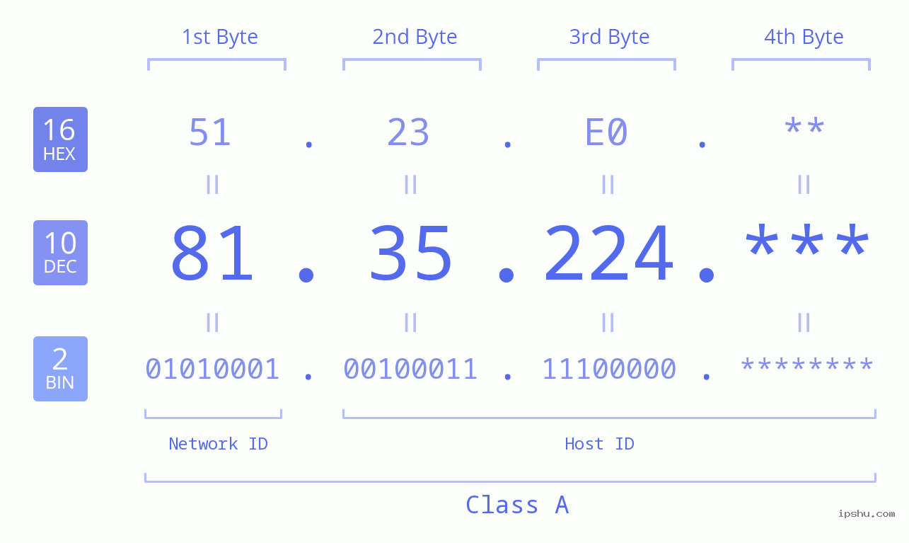 IP Address: 81.35.224 Data Structure Chart BIN DEC HEX IPv4: 81.35.224 Network Class, Net ID, Host ID