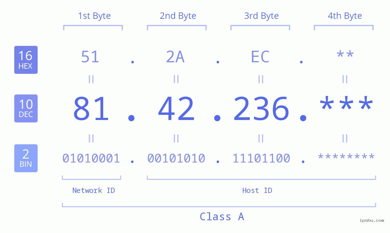 IP Address: 81.42.236 Data Structure Chart BIN DEC HEX IPv4: 81.42.236 Network Class, Net ID, Host ID