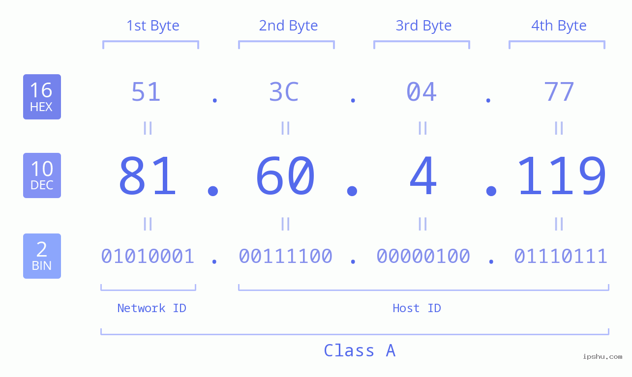 IPv4: 81.60.4.119 Network Class, Net ID, Host ID