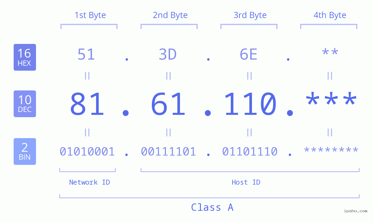 IP Address: 81.61.110 Data Structure Chart BIN DEC HEX IPv4: 81.61.110 Network Class, Net ID, Host ID