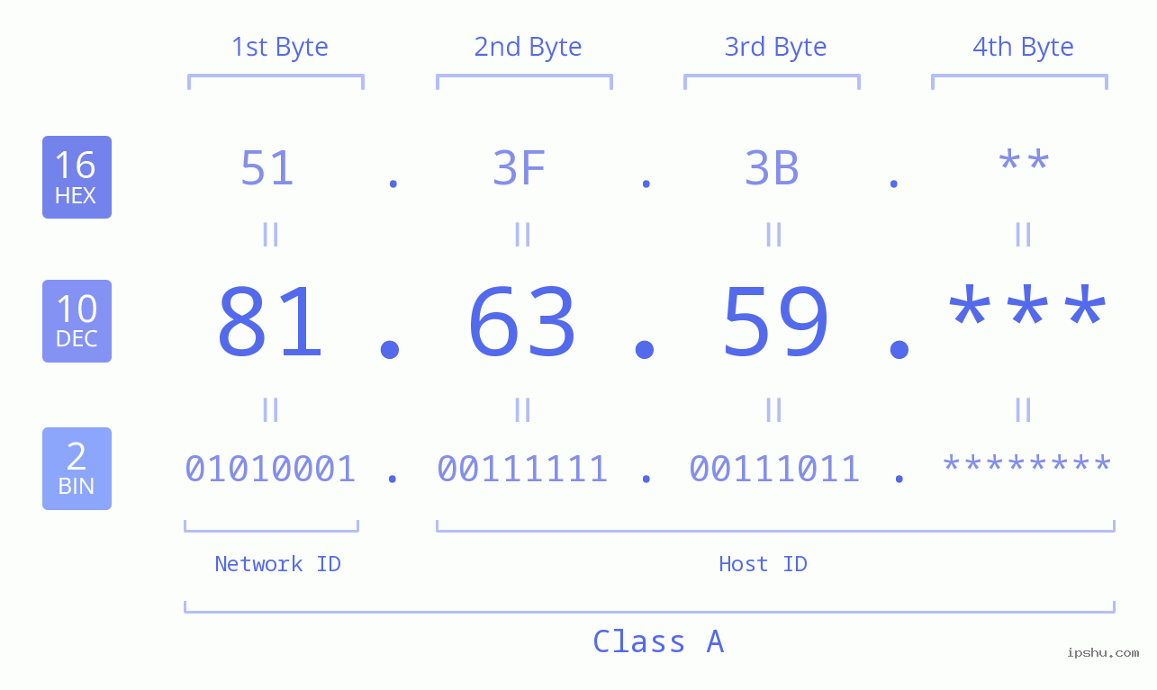 IP Address: 81.63.59 Data Structure Chart BIN DEC HEX IPv4: 81.63.59 Network Class, Net ID, Host ID