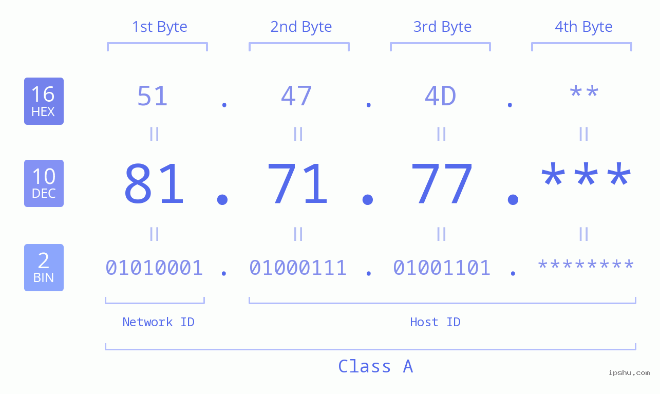 IP Address: 81.71.77 Data Structure Chart BIN DEC HEX IPv4: 81.71.77 Network Class, Net ID, Host ID