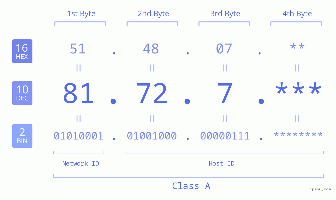 IP Address: 81.72.7 Data Structure Chart BIN DEC HEX IPv4: 81.72.7 Network Class, Net ID, Host ID
