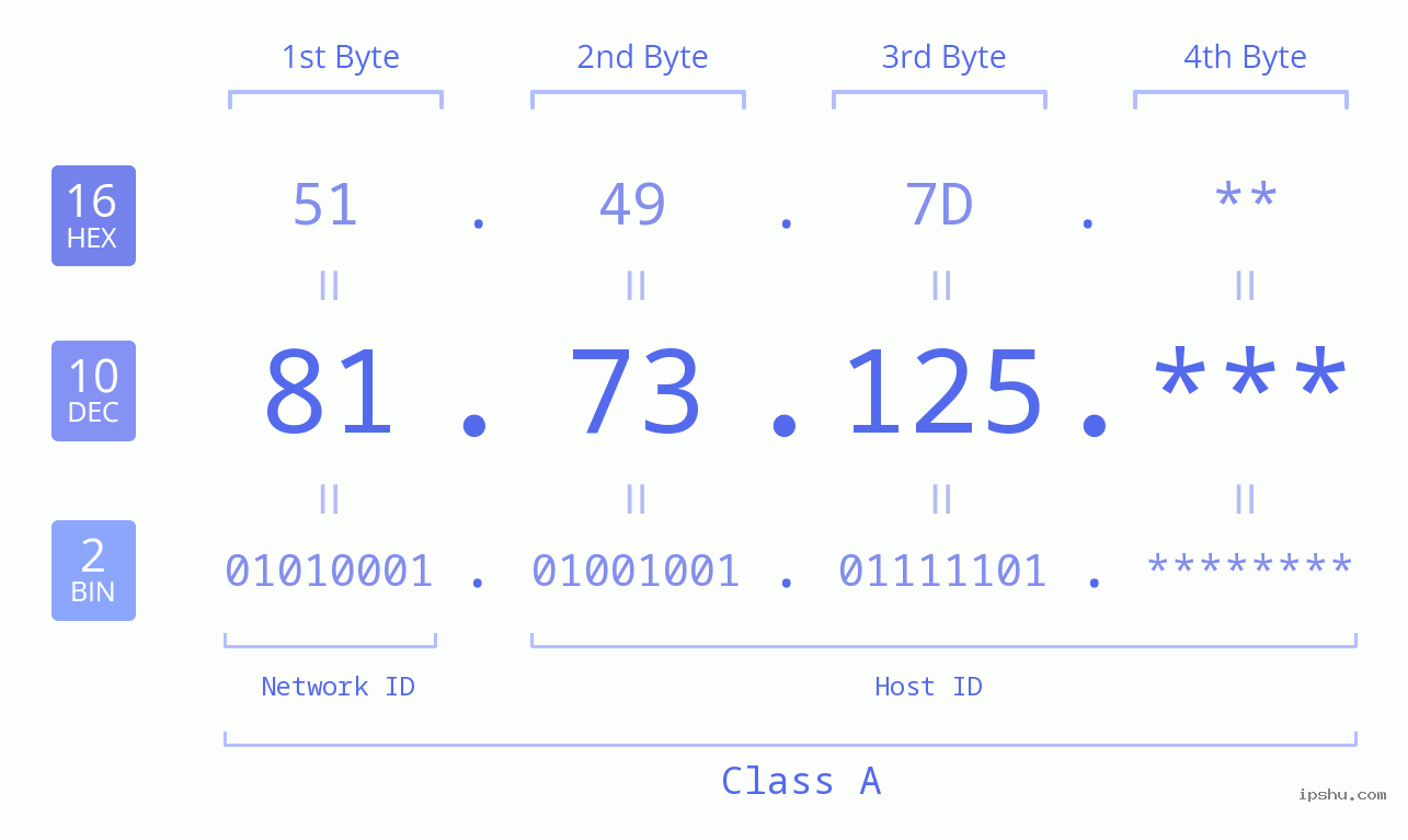 IPv4: 81.73.125 Network Class, Net ID, Host ID