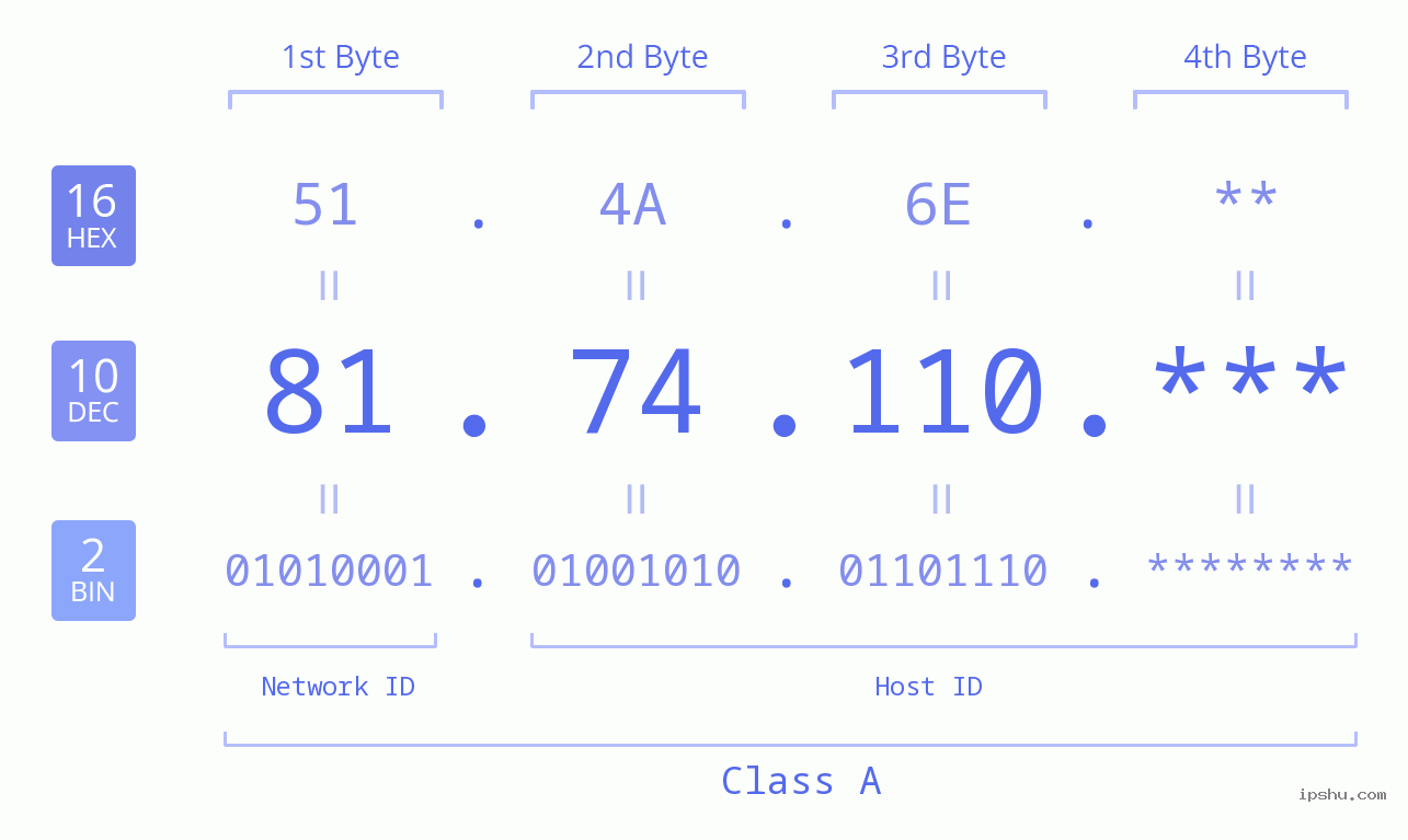 IP Address: 81.74.110 Data Structure Chart BIN DEC HEX IPv4: 81.74.110 Network Class, Net ID, Host ID