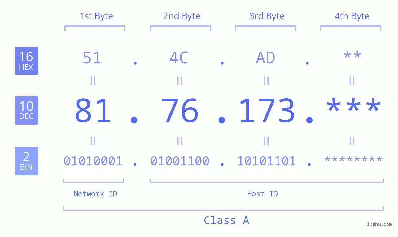 IP Address: 81.76.173 Data Structure Chart BIN DEC HEX IPv4: 81.76.173 Network Class, Net ID, Host ID