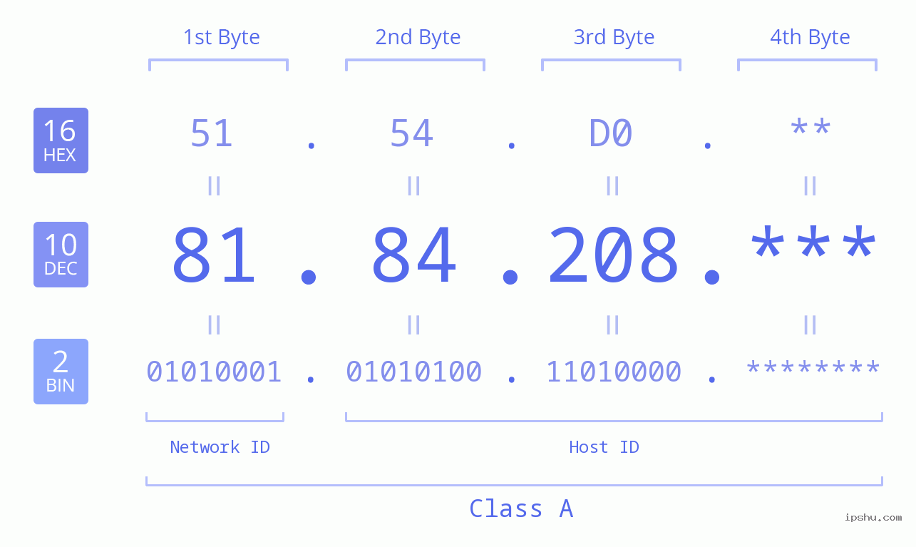 IP Address: 81.84.208 Data Structure Chart BIN DEC HEX IPv4: 81.84.208 Network Class, Net ID, Host ID