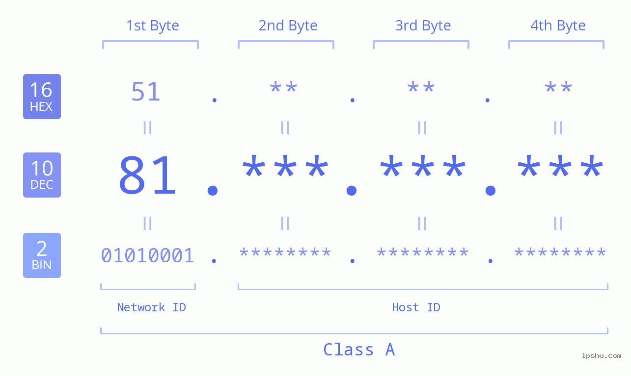 IPv4: 81 Network Class, Net ID, Host ID