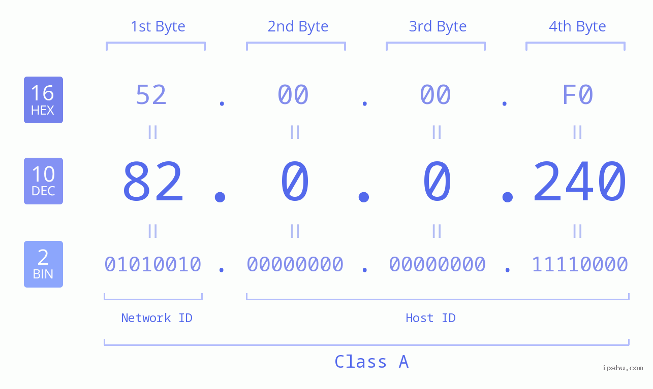 IPv4: 82.0.0.240 Network Class, Net ID, Host ID