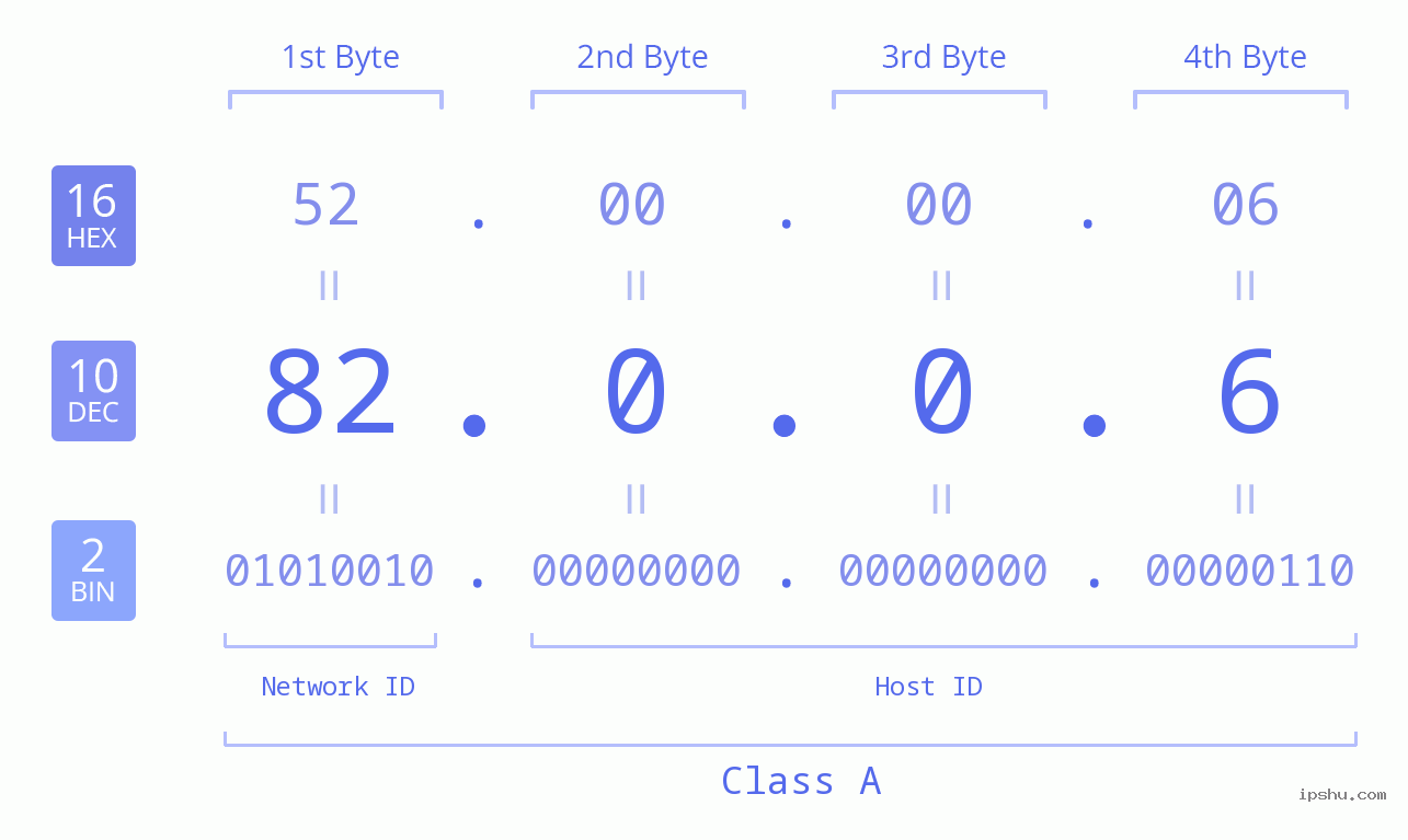 IPv4: 82.0.0.6 Network Class, Net ID, Host ID